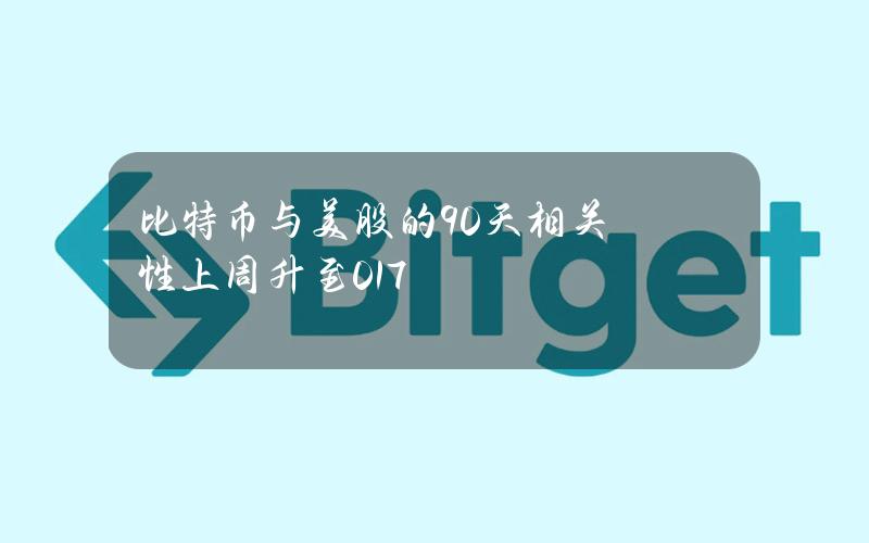 比特币与美股的90天相关性上周升至0.17