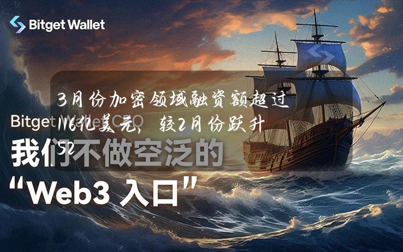 3月份加密领域融资额超过11.6亿美元，较2月份跃升52%